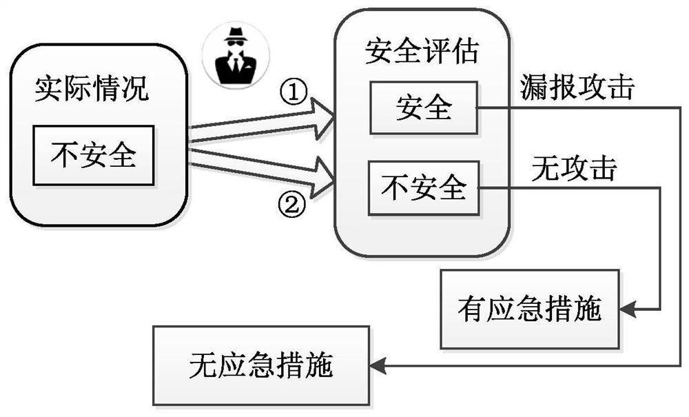 A method for evaluating the stability of power systems against network attacks using a false negative attack model