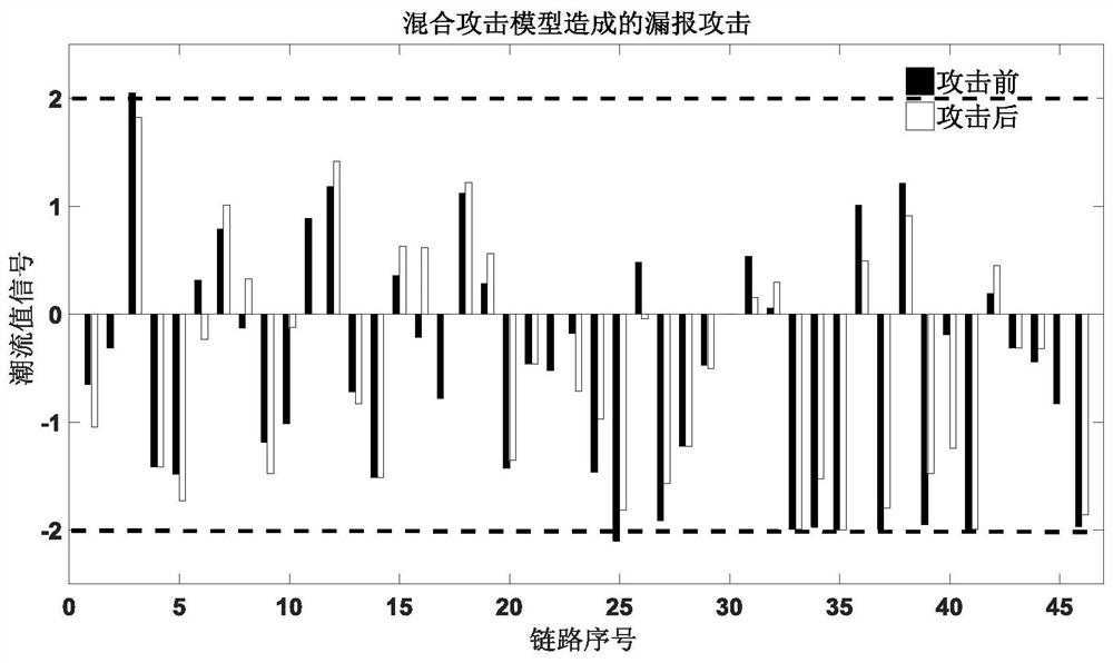 A method for evaluating the stability of power systems against network attacks using a false negative attack model