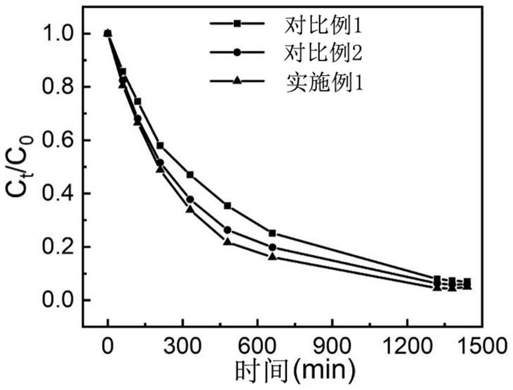 A kind of mxene-based three-dimensional porous flexible self-supporting membrane and its preparation method and application in electrochemical adsorption dyes