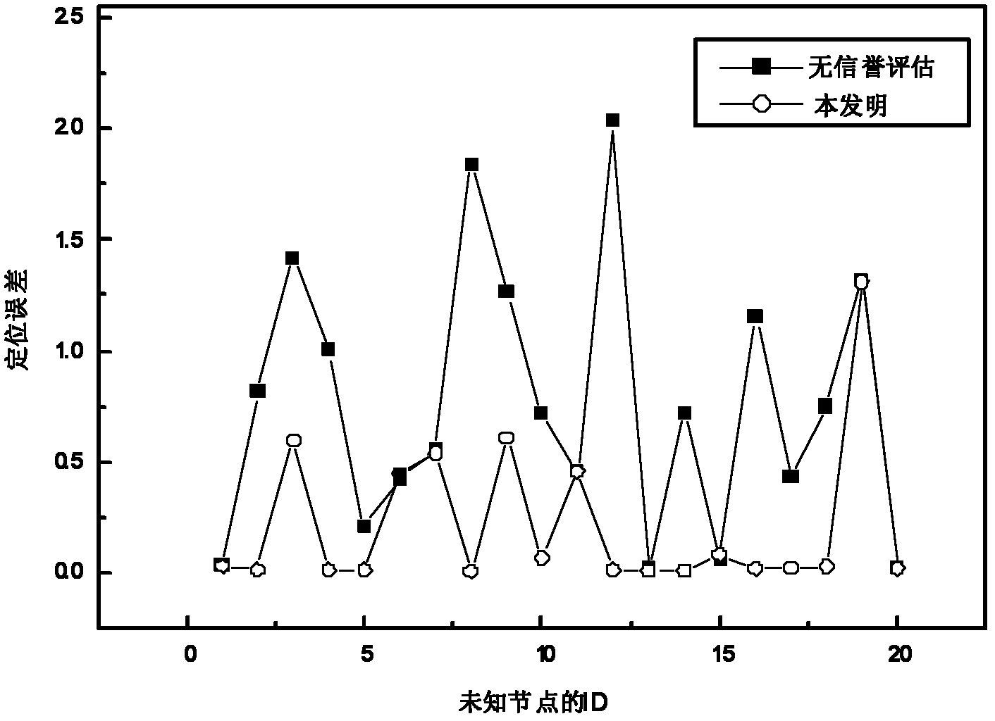 Beacon node credit assessment method in localization in wireless sensor networks