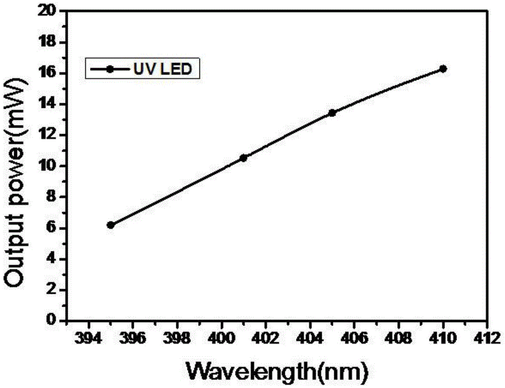 Method of adopting MOCVD technology to manufacture near ultraviolet LED possessing step-type quantum well structure