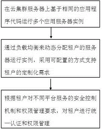 Financial data processing method based on cloud computing