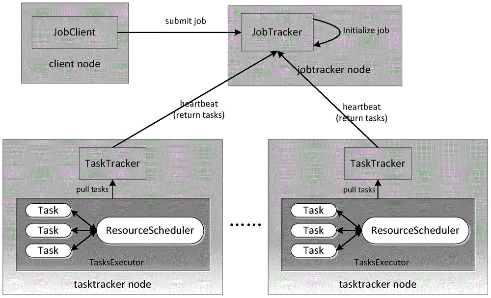A multi-thread based mapreduce execution system