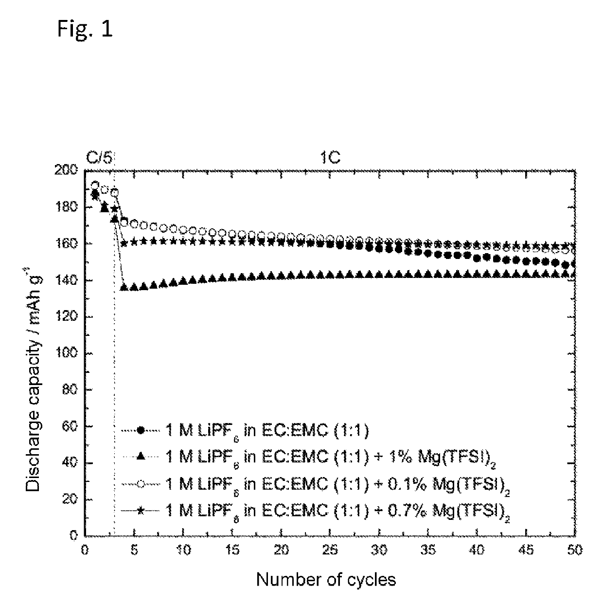 Electrolyte additive and metal included in composite electrode containing Mg, Al, Cu, and Cr for alkali metal storage system