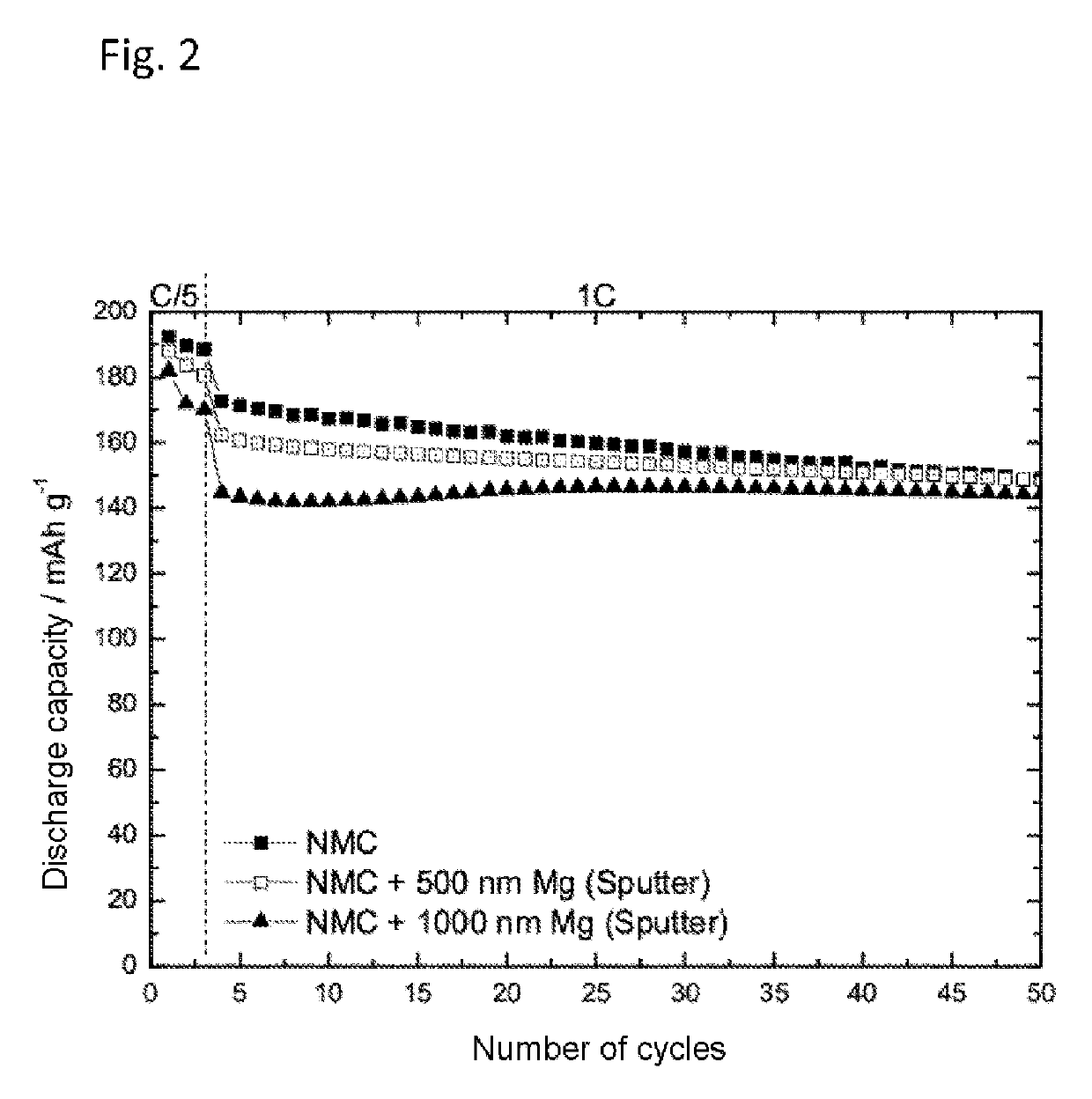 Electrolyte additive and metal included in composite electrode containing Mg, Al, Cu, and Cr for alkali metal storage system