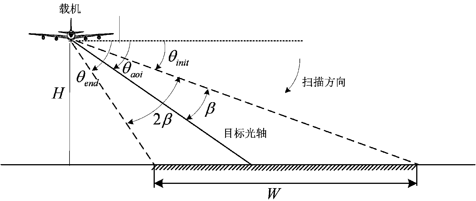 Calculating method of picture taking cycles of panorama type aerial camera