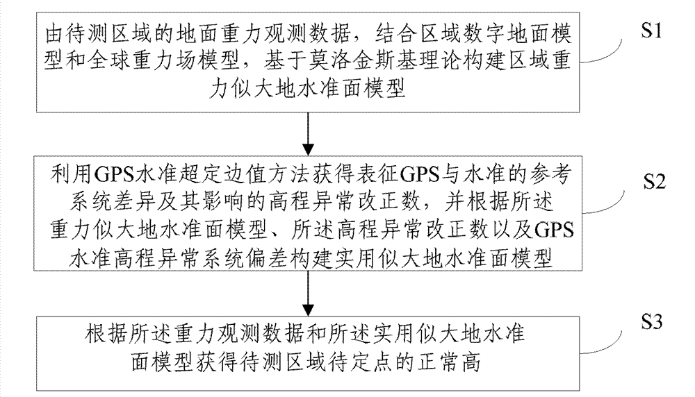 GPS leveling height transfer method