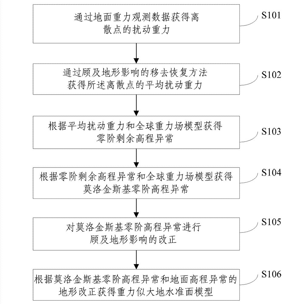 GPS leveling height transfer method