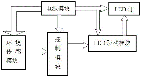 LED lamp energy-saving control system