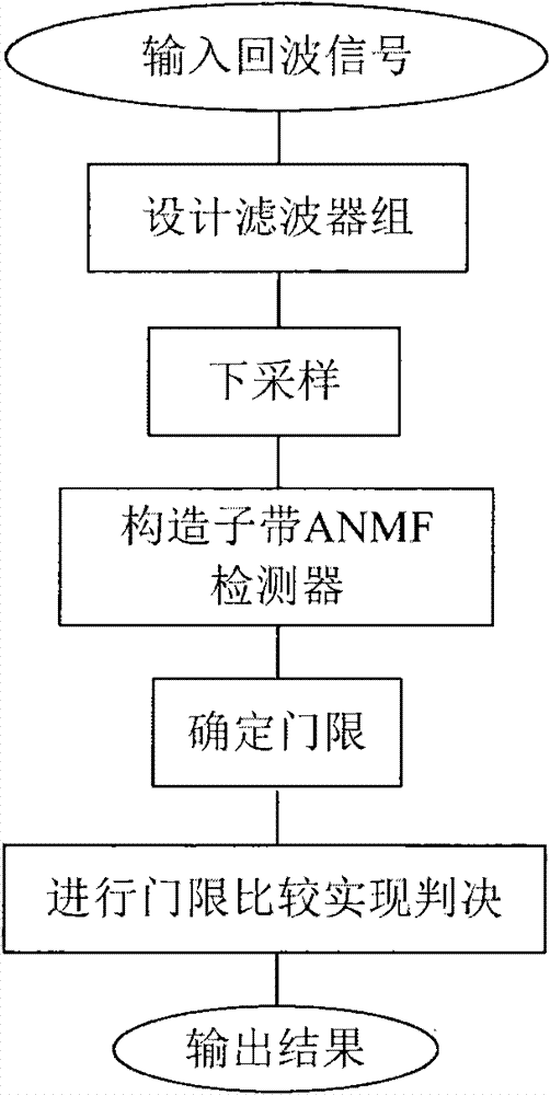 Subband ANMF (Adaptive Normalized Matched Filter) based method for detecting moving object in sea clutter