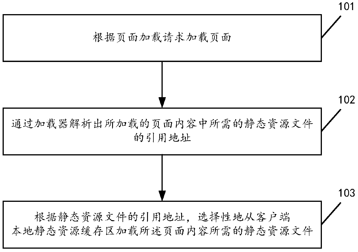 Page loading method, client and system