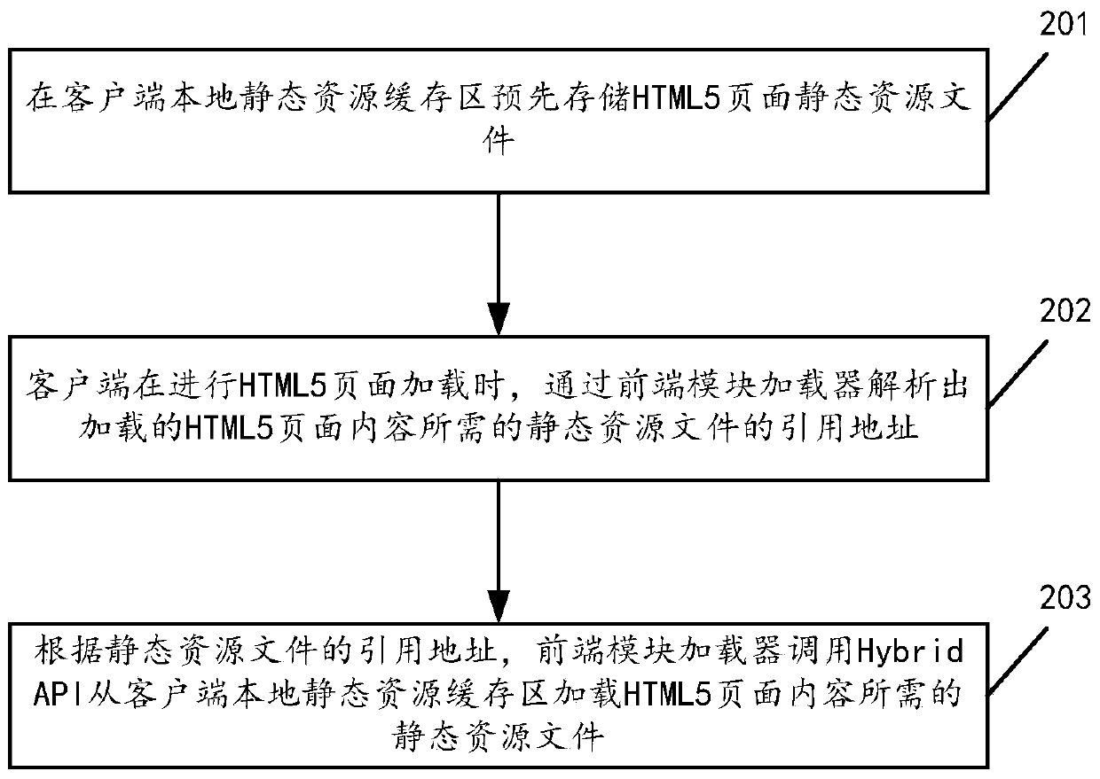 Page loading method, client and system