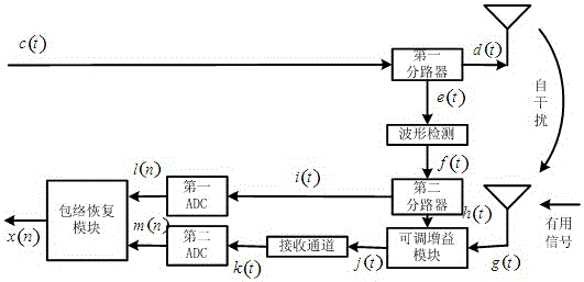 A full-duplex system with high dynamic receiver and its method of use