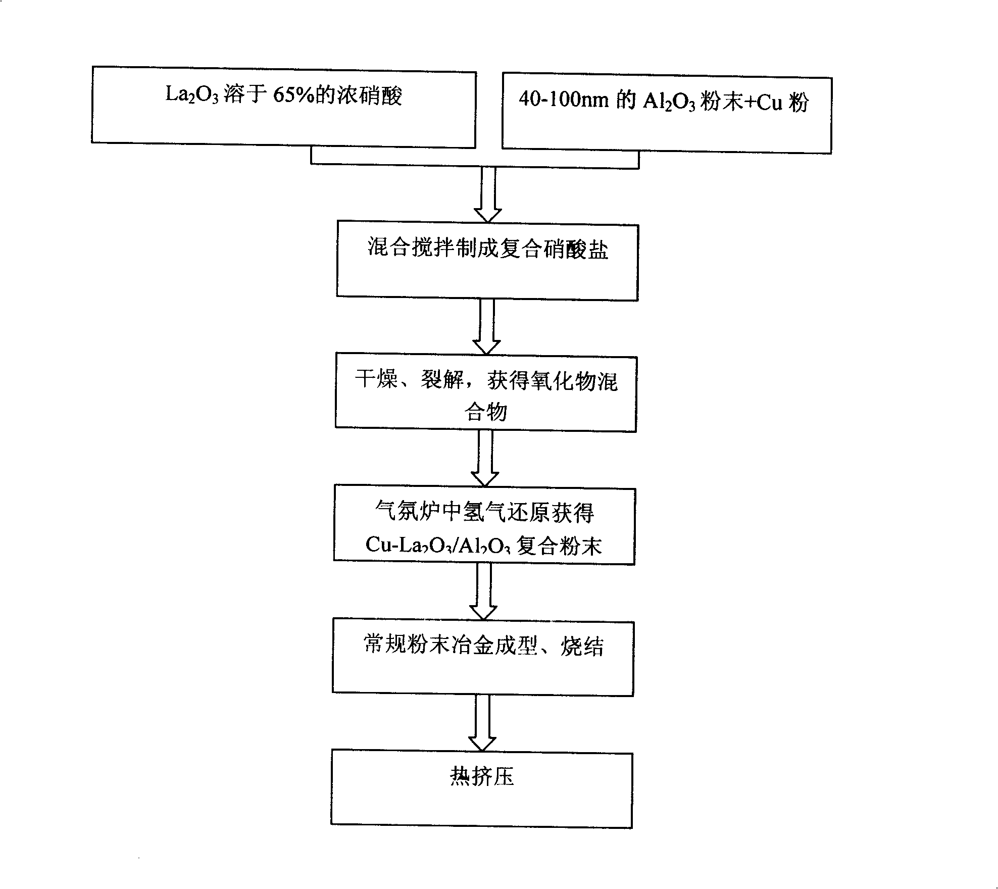 Cu-La2O3/Al2O3 composite material and its preparing method