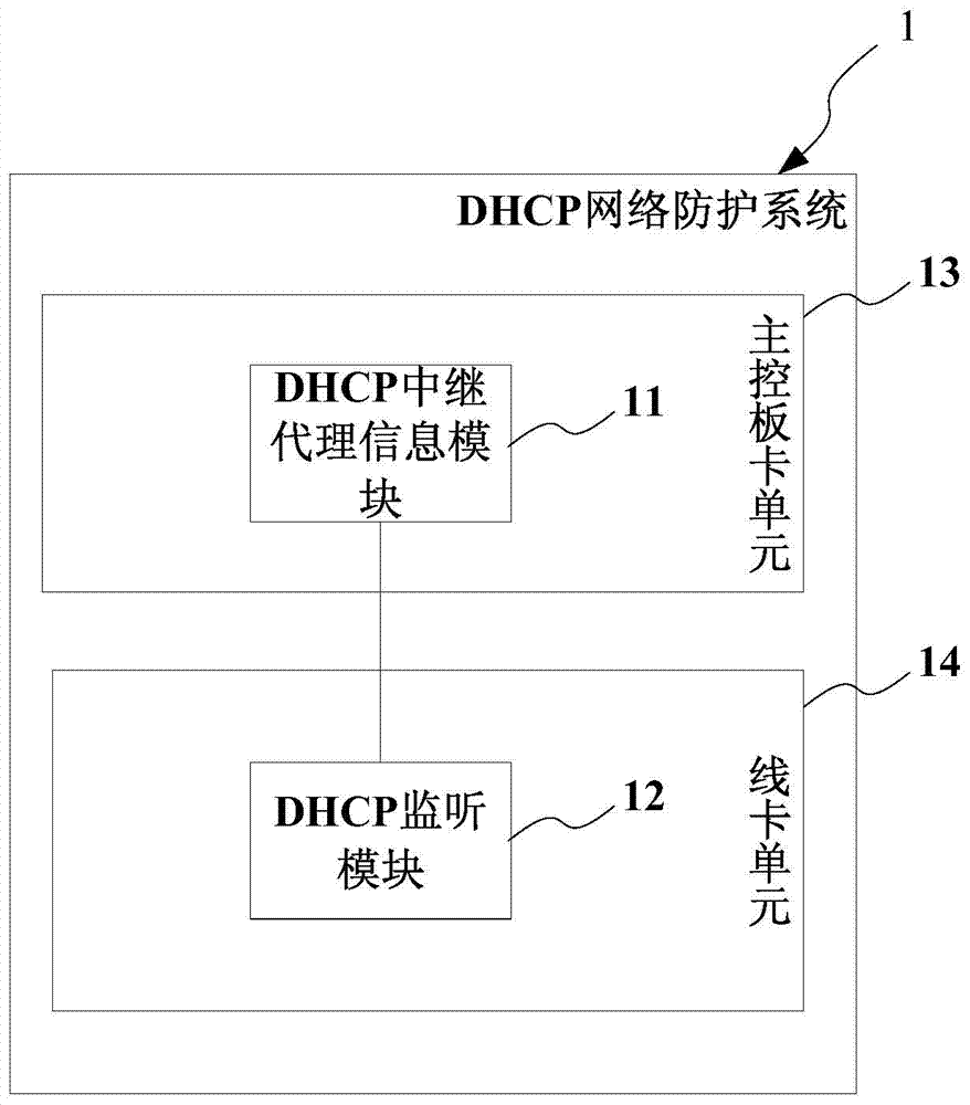 A kind of dhcp network protection system and method