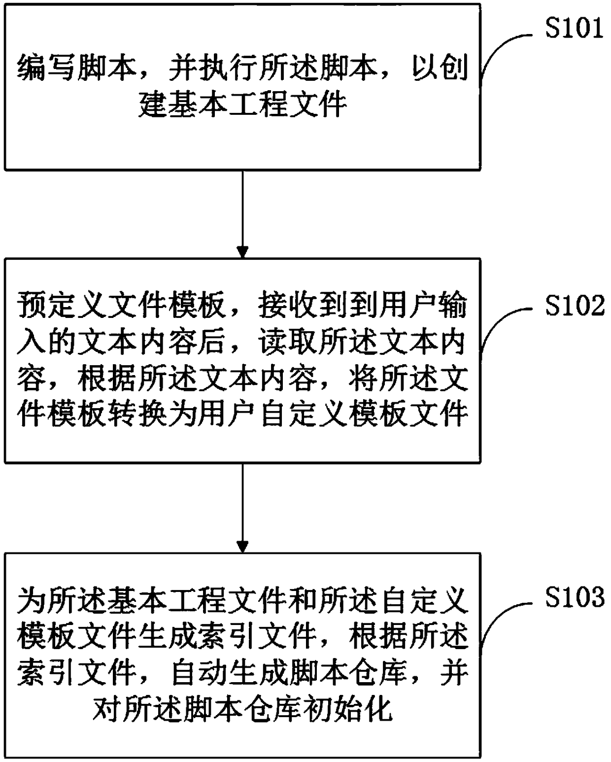 Project engineering initialization method, terminal device and storage medium