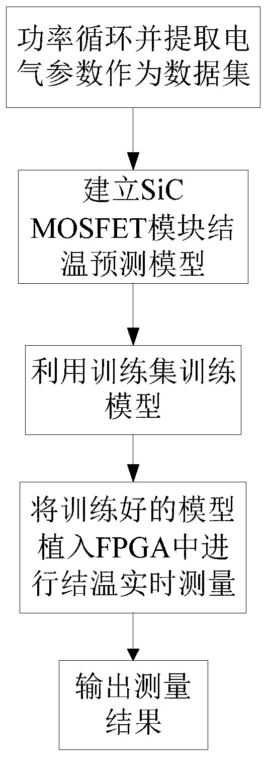 SiC MOSFET module full-life-cycle junction temperature online prediction method