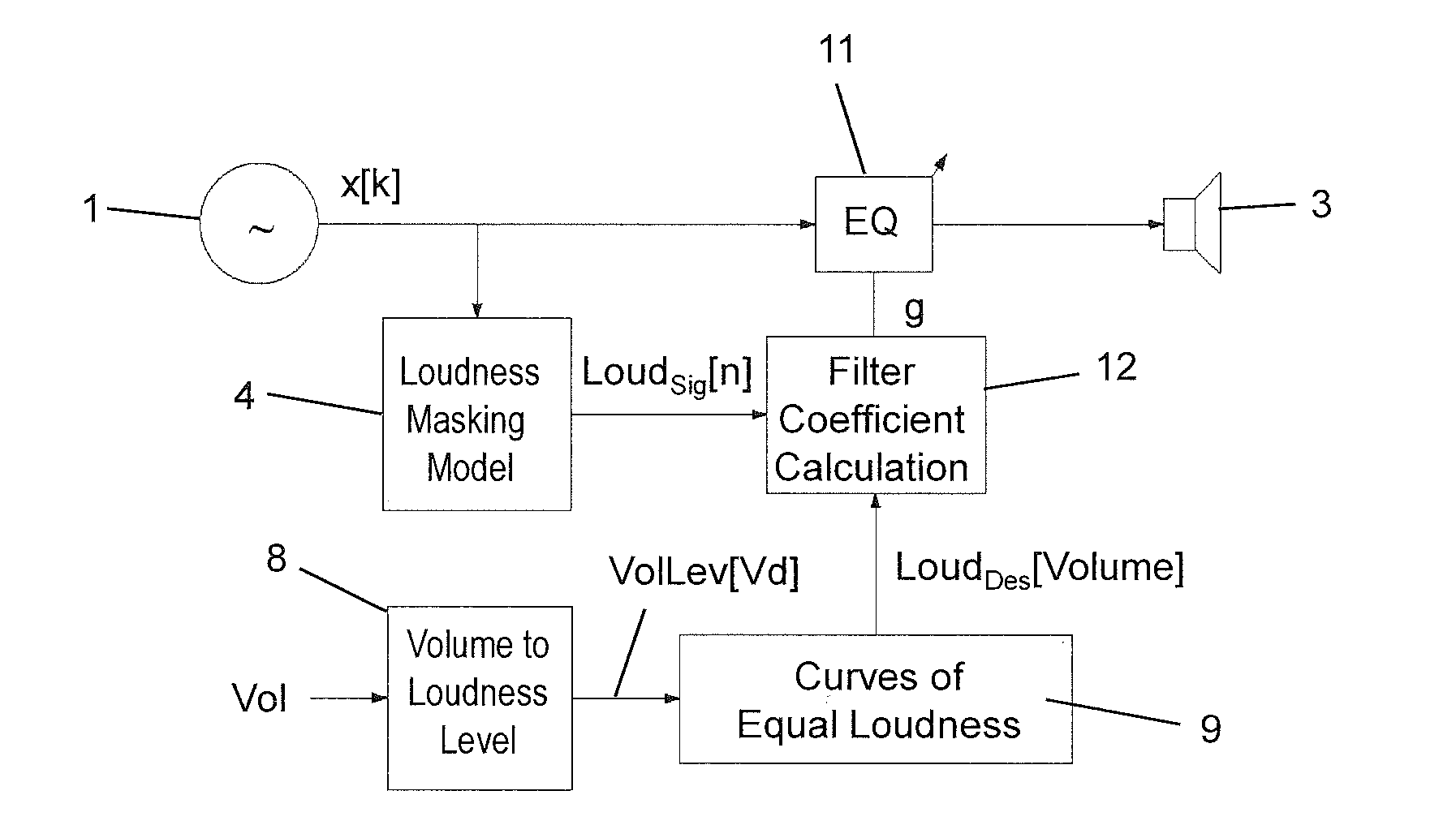 Automatic loudness control