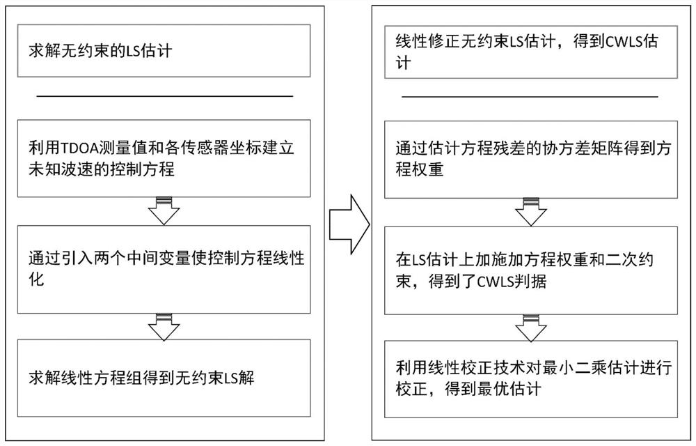 Linear correction positioning method and system of acoustic emission source with unknown wave velocity, and storage medium