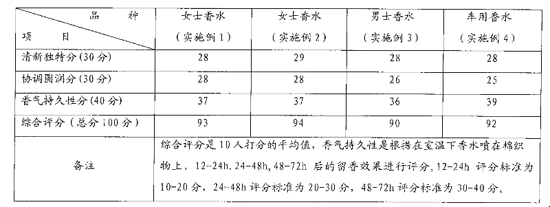 Perfume composition containing pepper aroma essential oil and preparation method thereof