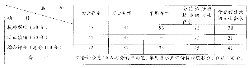 Perfume composition containing pepper aroma essential oil and preparation method thereof