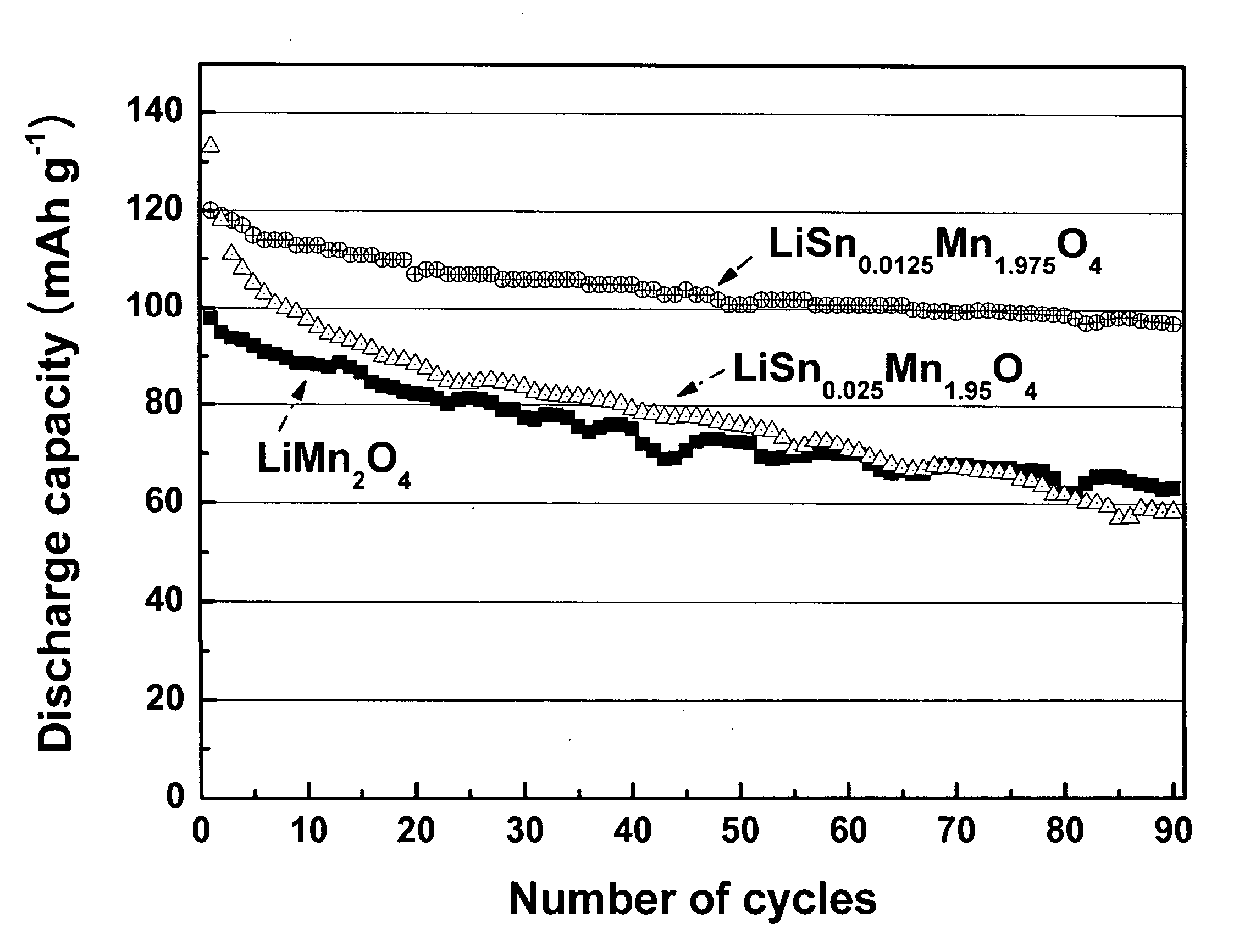 Lithium-manganese-tin oxide cathode active material and lithium secondary cell using the same