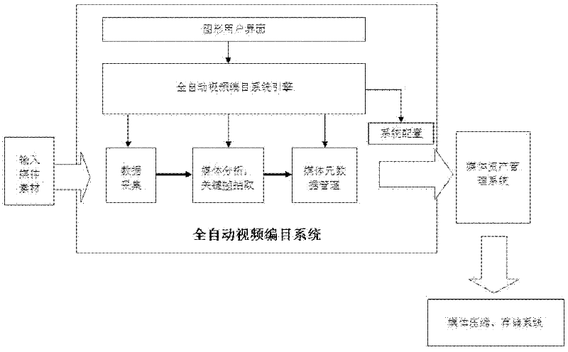 Construction method of full-automatic video cataloging system
