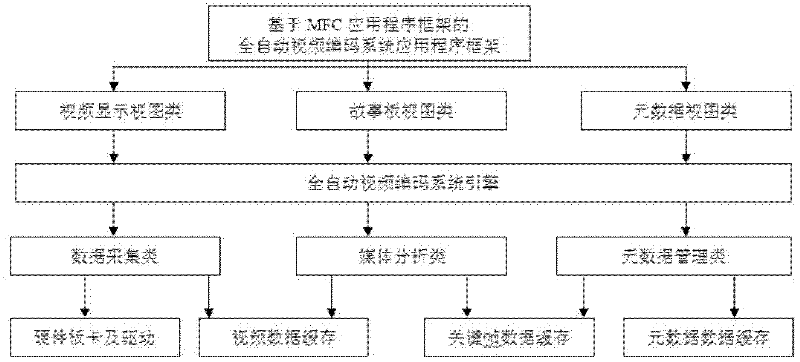 Construction method of full-automatic video cataloging system