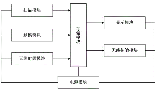 Hotel-management-oriented wristwatch system based on TD-LTE