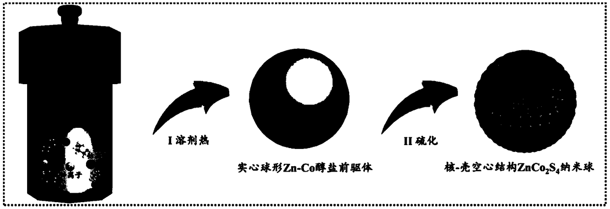 ZnCo2S4 nanosphere electrode material with core-shell hollow structure and preparation method of ZnCo2S4 nanosphere electrode material