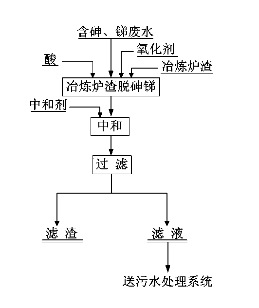 Method for removing arsenic and antimony in industrial wastewater by using smelting furnace slag
