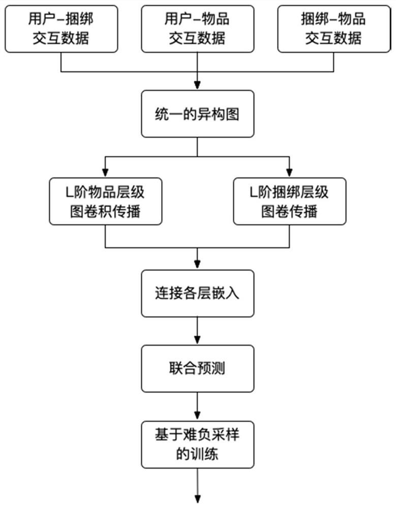 Binding recommendation method and system based on graph convolutional neural network