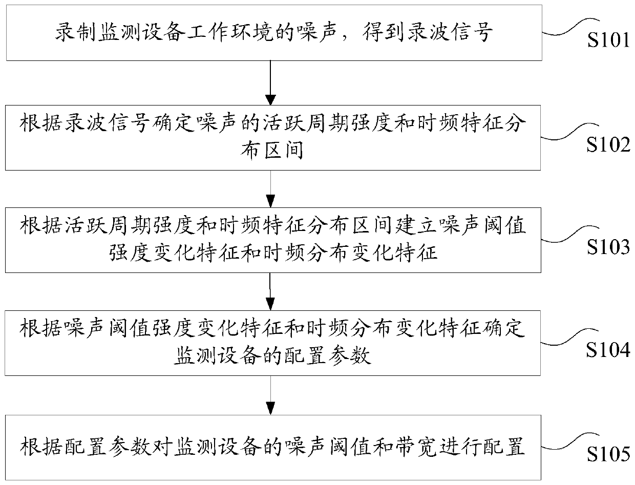 Method and device for configuring noise threshold and bandwidth