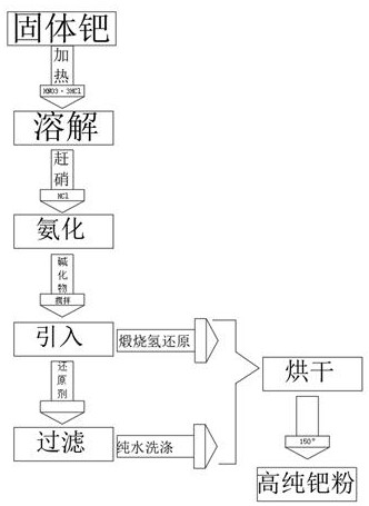 Preparation method of high-purity palladium powder