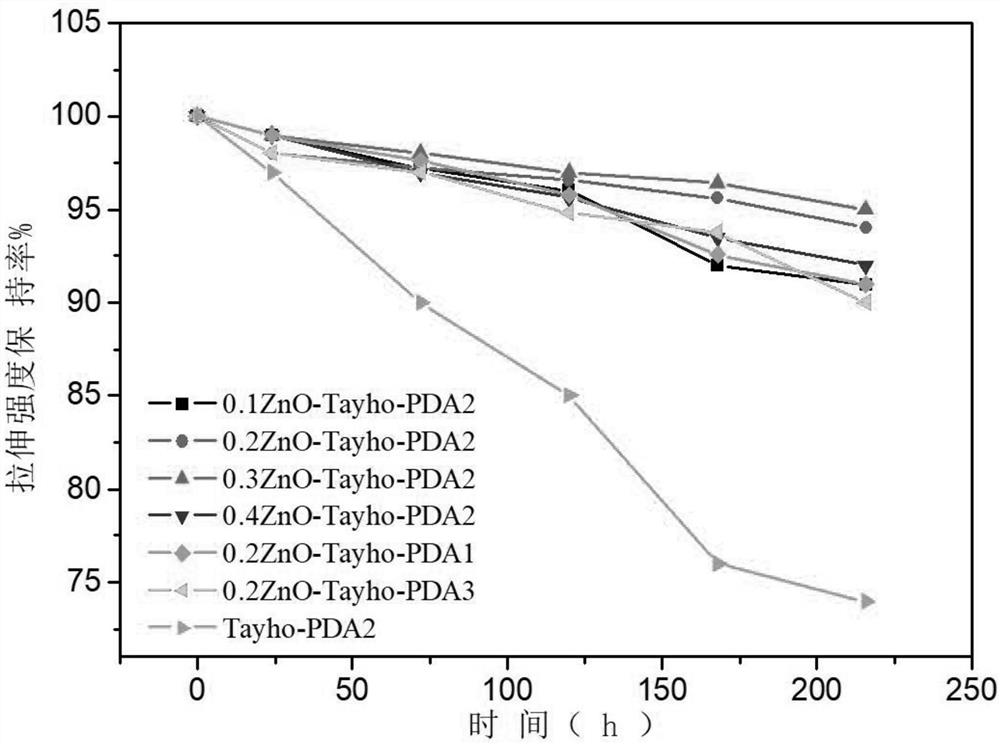 Ultraviolet-resistant zinc-modified composite para-aramid fiber as well as preparation method and application thereof