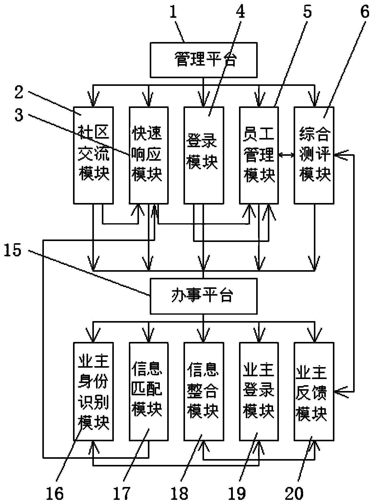 Cloud property staff intelligent matching and distributing system