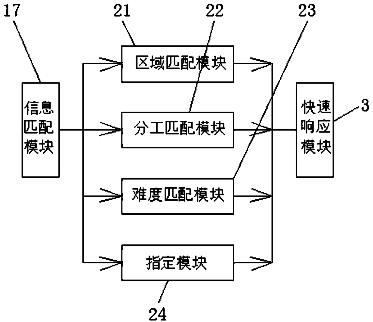 Cloud property staff intelligent matching and distributing system