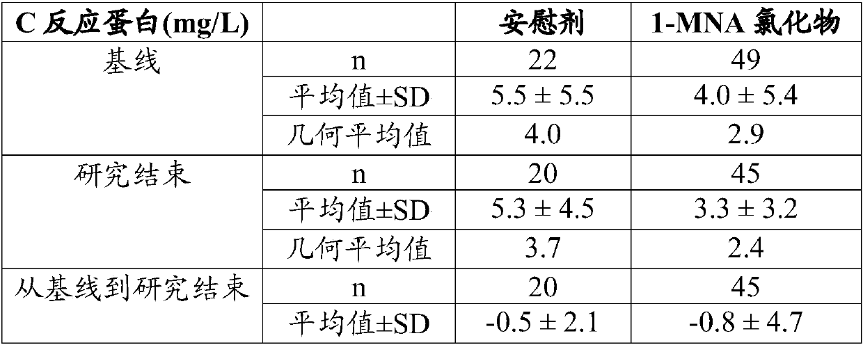 1-methylnicotinamide for the treatment of diseases associated with c-reactive protein