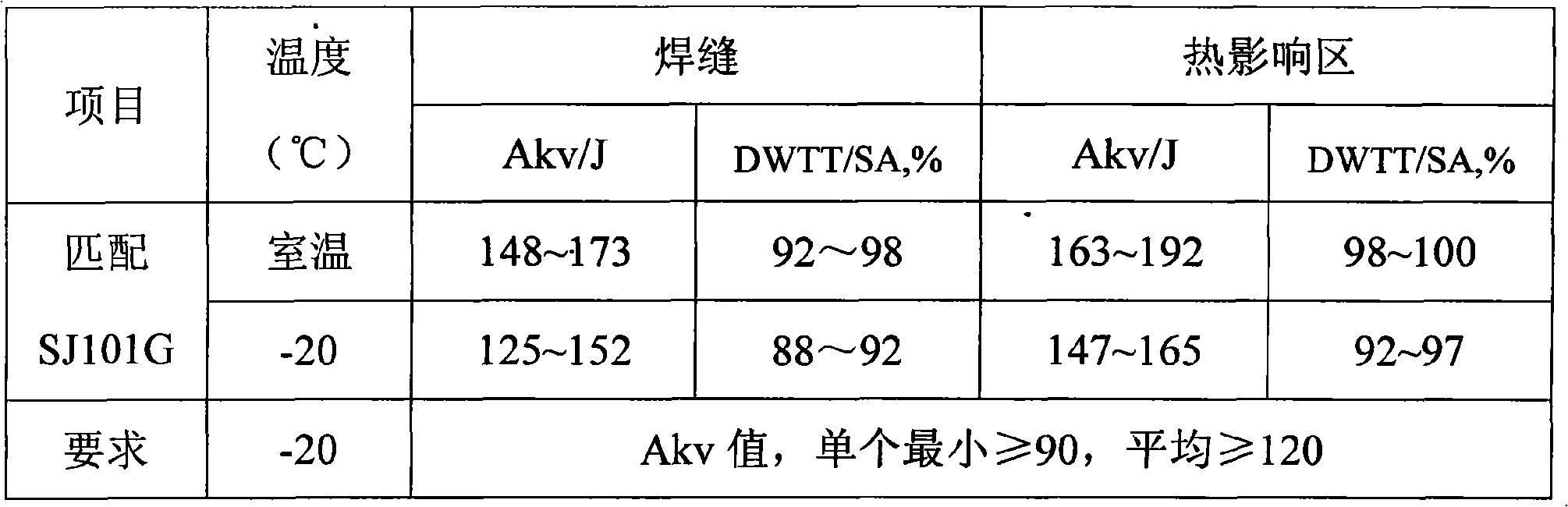 Submerged arc welding wire material for X80 pipeline steel and preparing method thereof