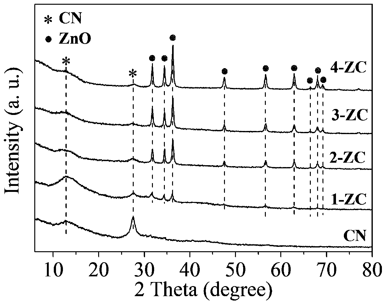 Preparation method and application of two-dimensional ZnO/g-C3N4 composite photocatalyst