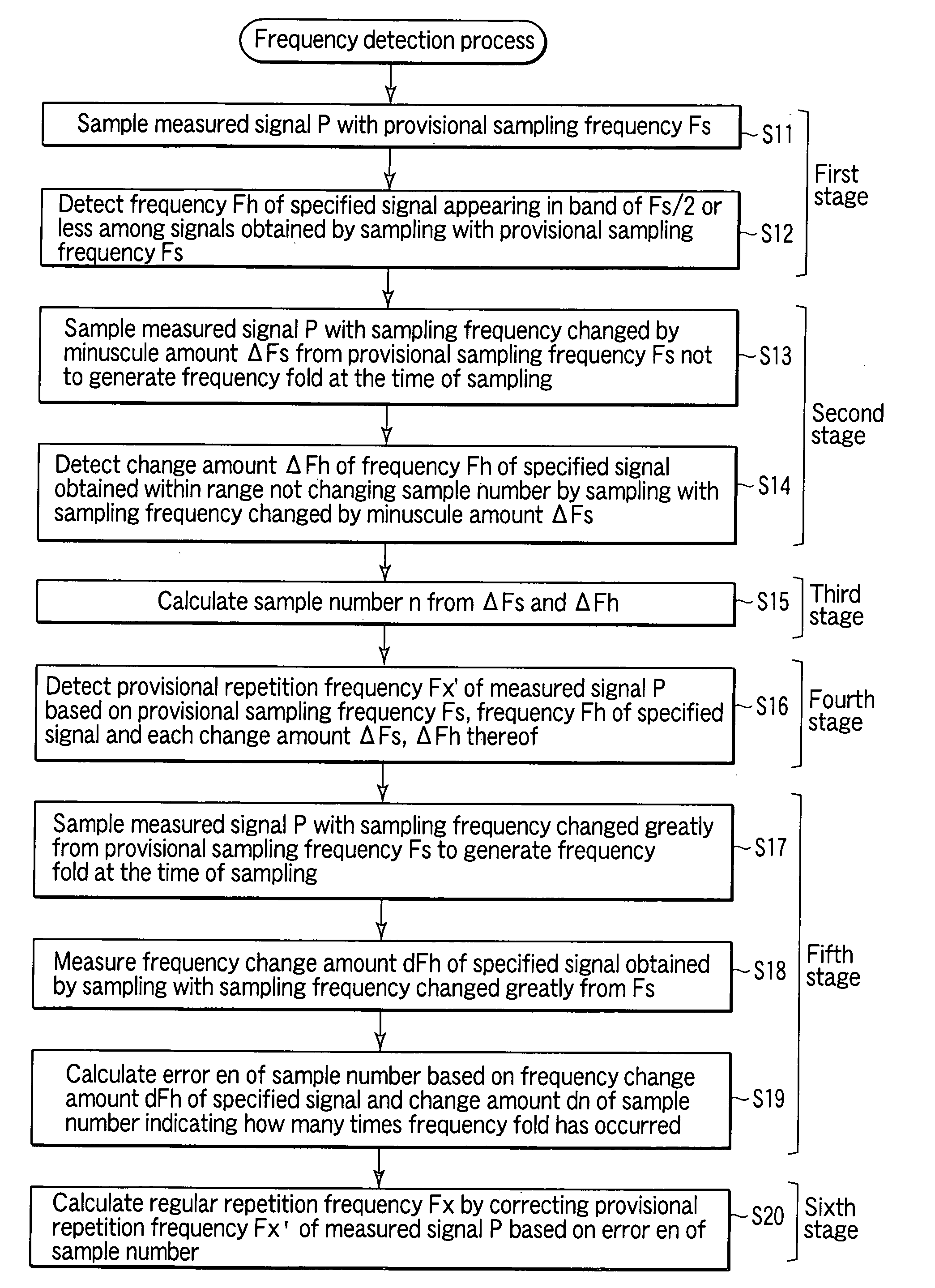 Measured-Signal Repetition Frequency Detection Method, and Sampling Apparatus and Waveform Observation System Using the Method