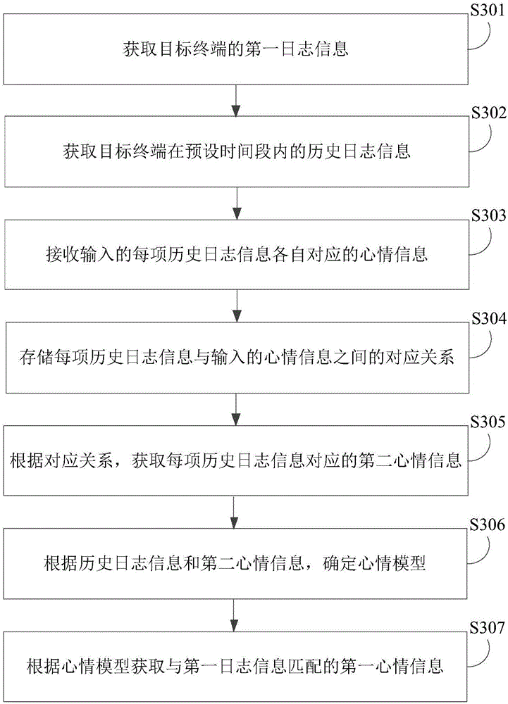 Method and device for obtaining mood information