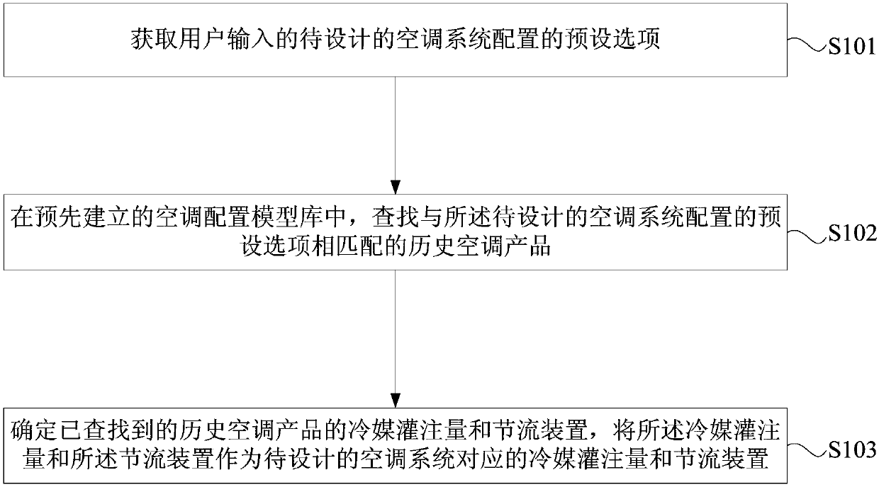 Determination method and device for air conditioning system configuration