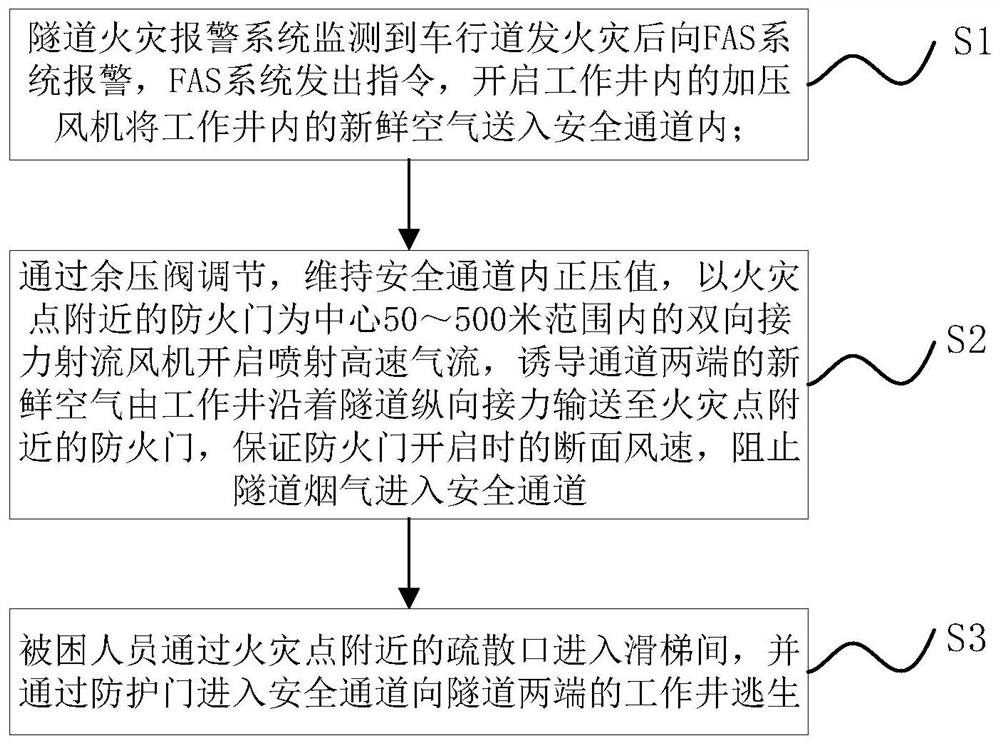 Longitudinal relay type tunnel super-long safety channel smoke-proof evacuation method and system