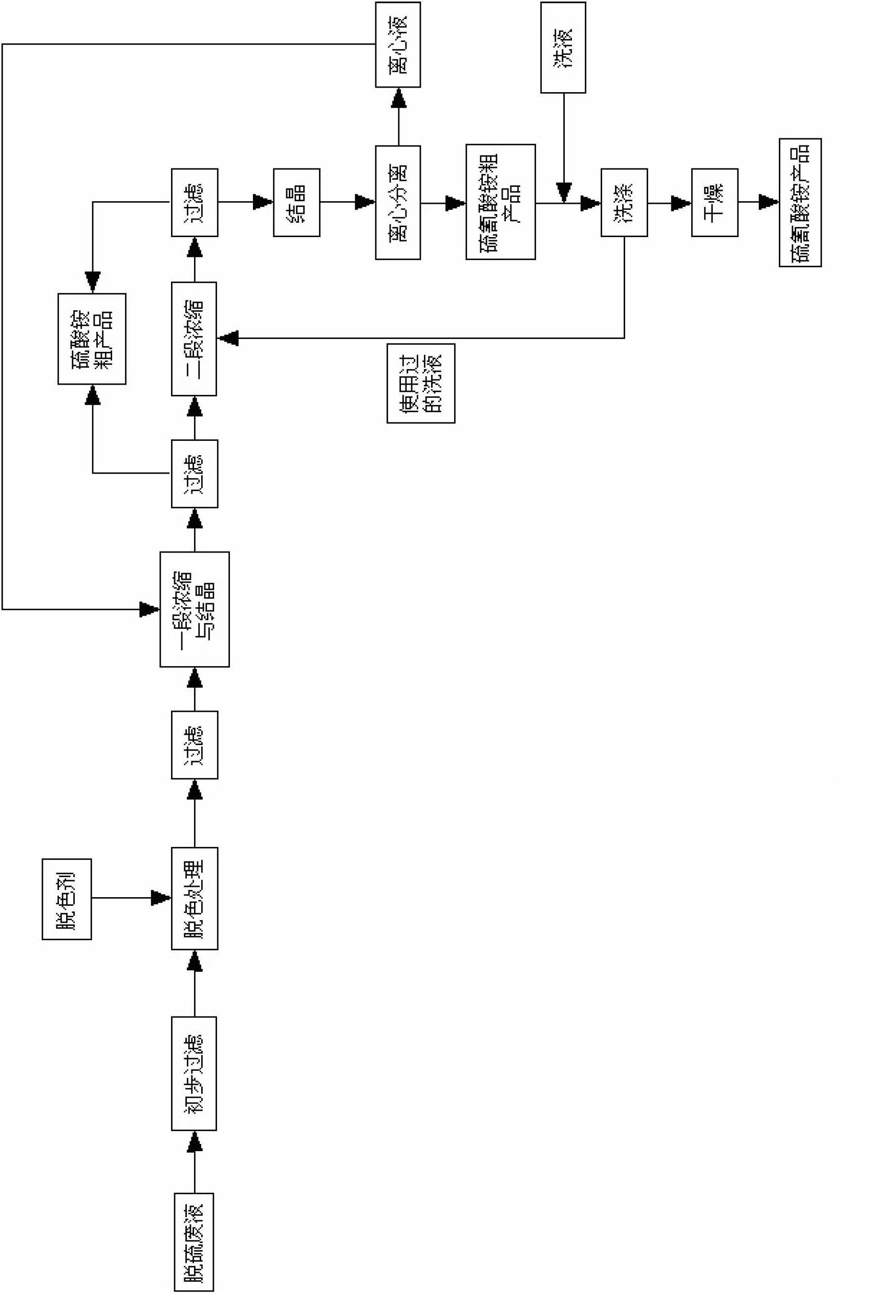 Method for recovering ammonium sulfate and ammonium thiocyanate from desulfuration waste liquor