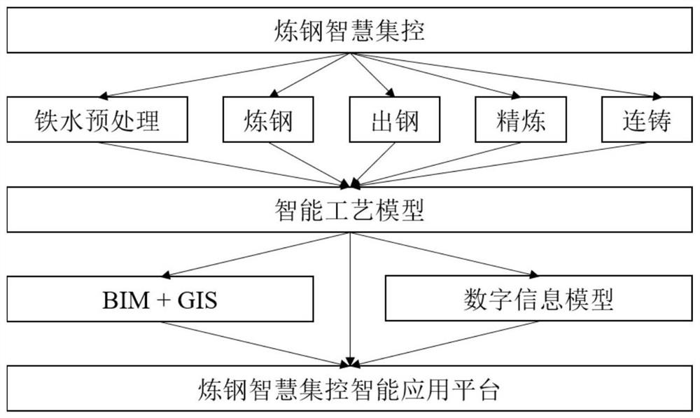 Steel-making intelligent centralized control intelligent application platform construction method