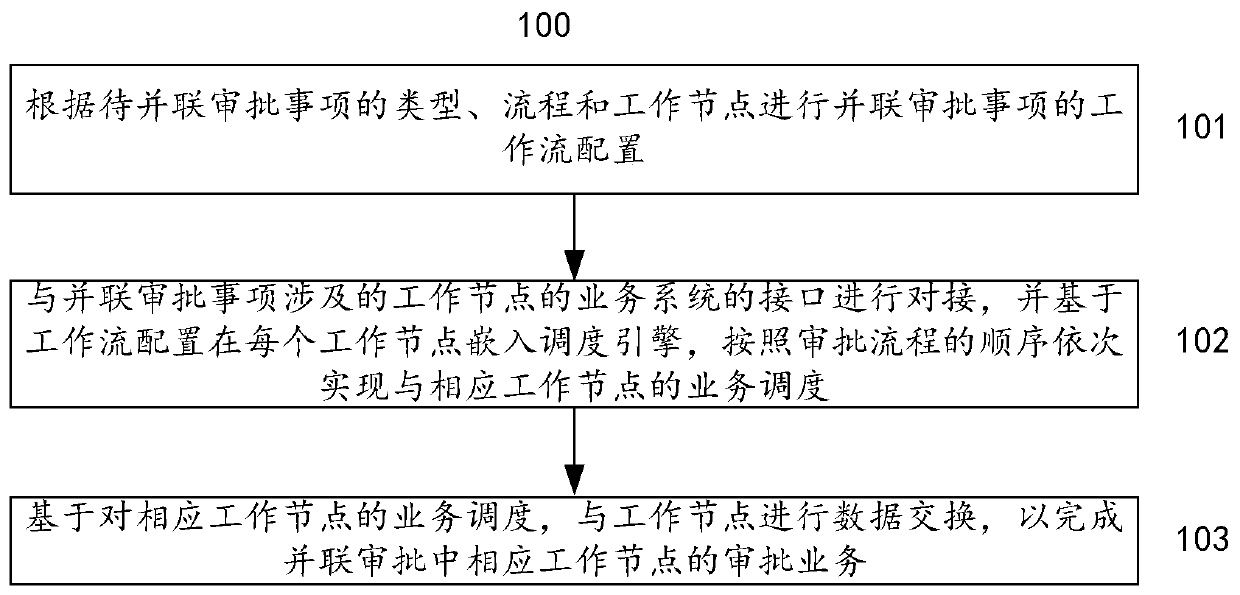 A parallel approval method and system based on a scheduling workflow