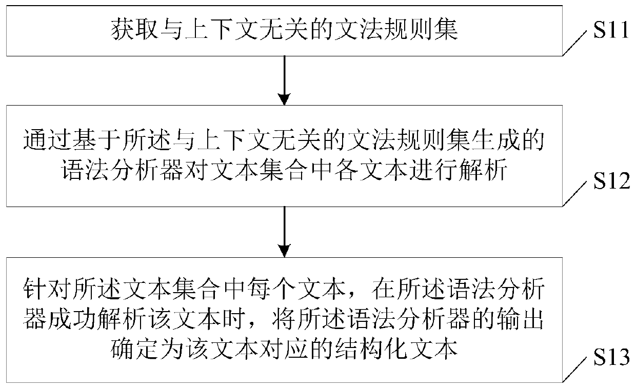 Text structuring method and device