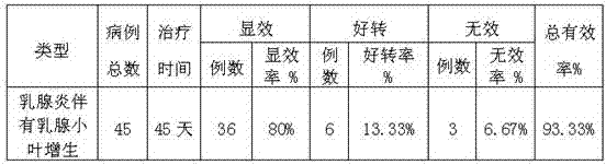 Medicine for treating mammitis with accompanied hyperplasia of mammary glands and preparation method thereof