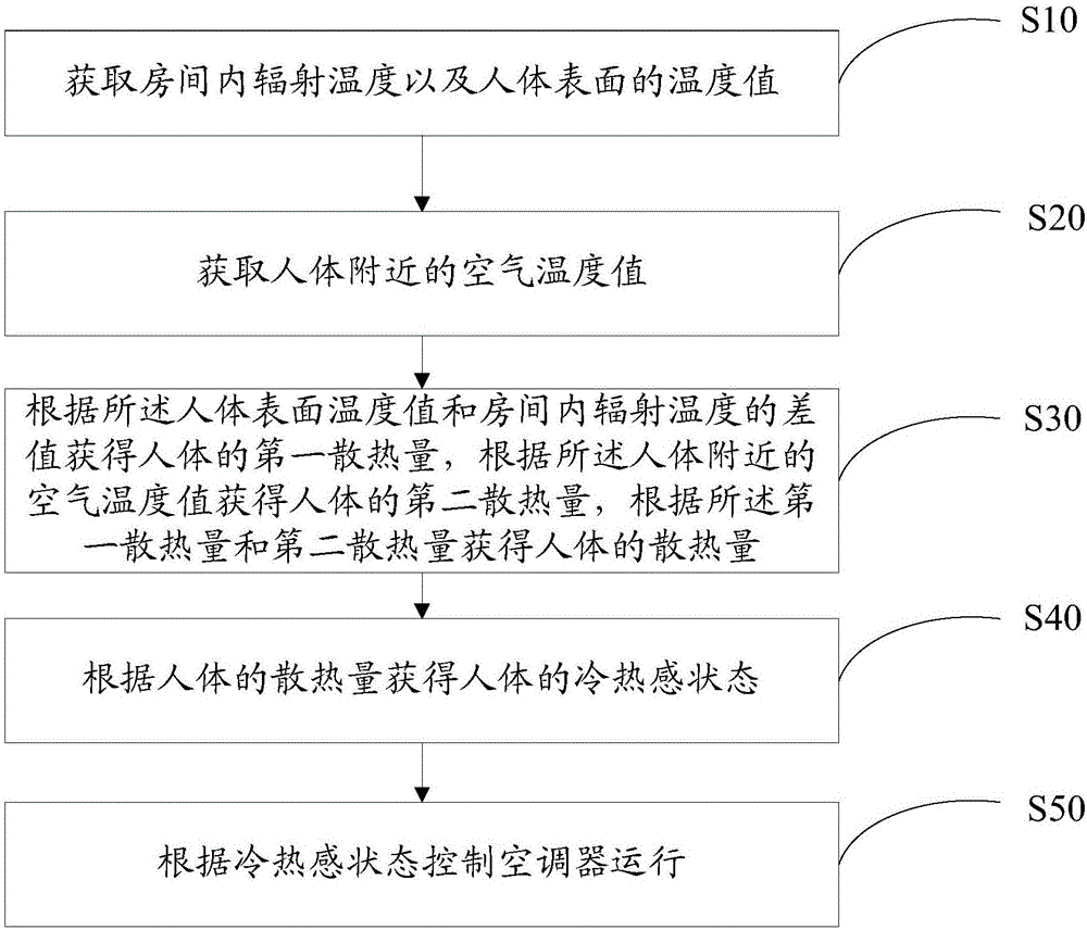 Control method of air conditioner and air conditioner